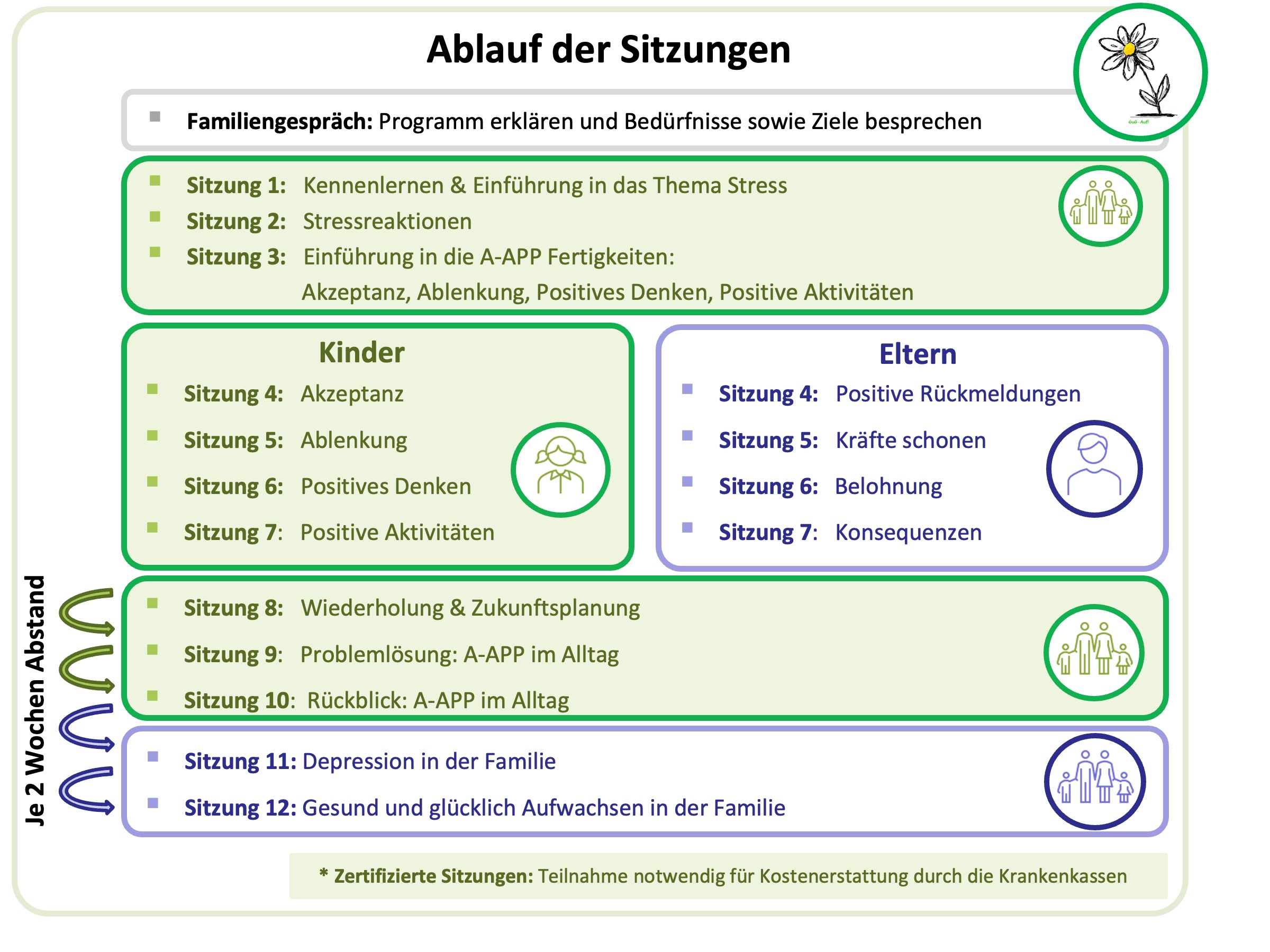 Ablauf der Sitzungen Ablauf der Sitzungen